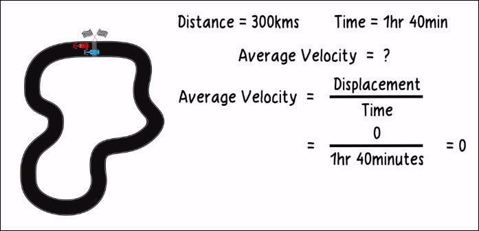 Average velocity example
