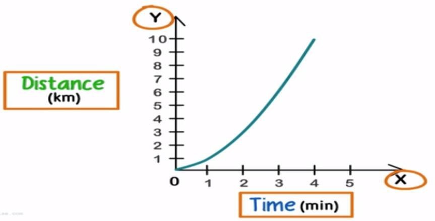 Distance-time graph for non-uniform motion