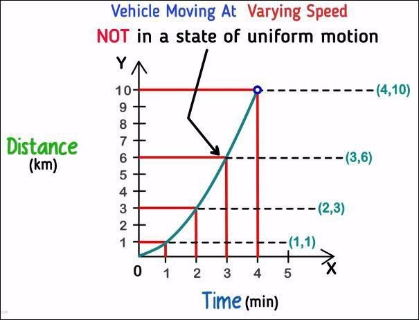 Non-uniform motion example
