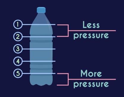 Different Pressure Level in a Container

